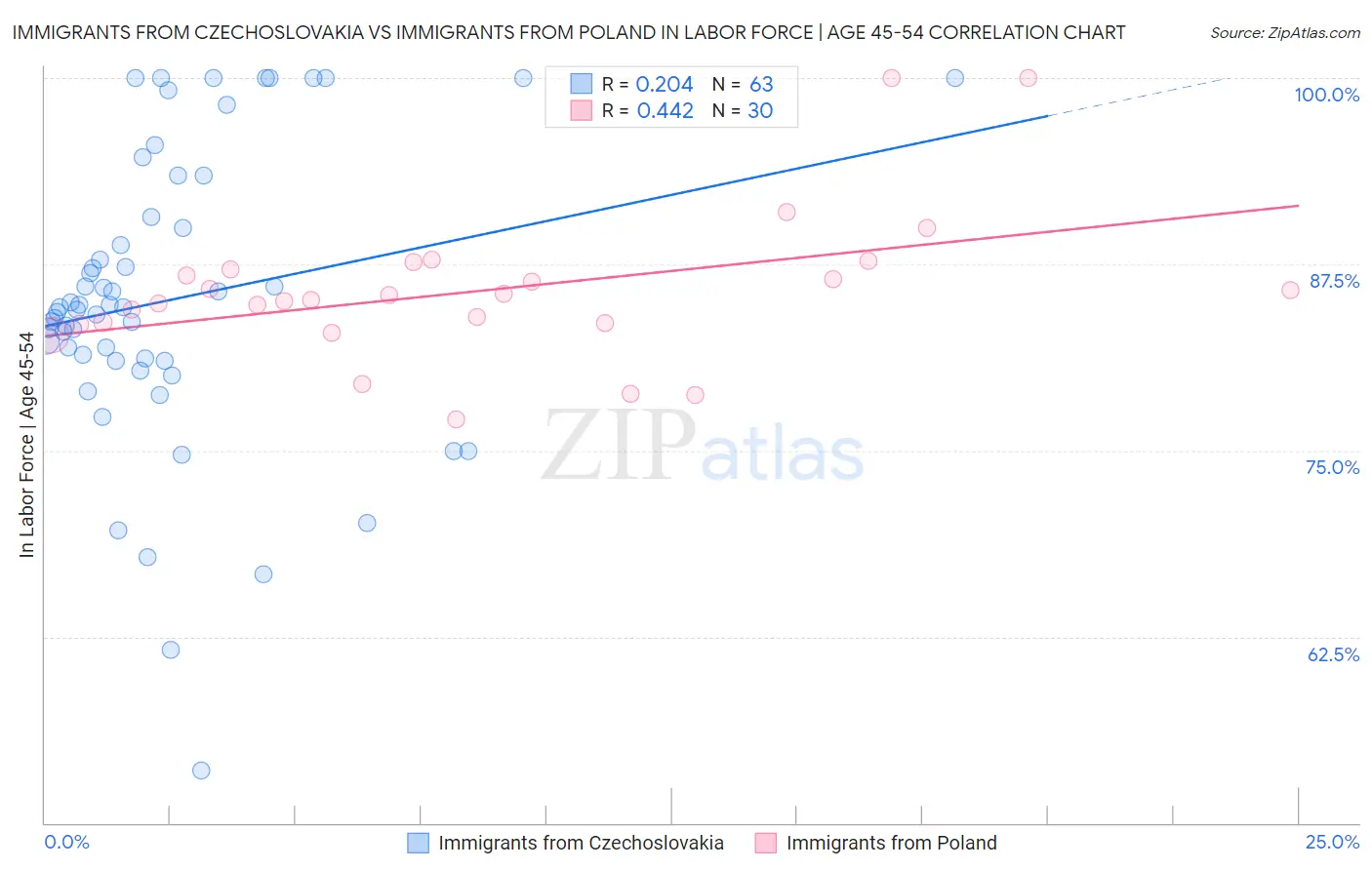 Immigrants from Czechoslovakia vs Immigrants from Poland In Labor Force | Age 45-54