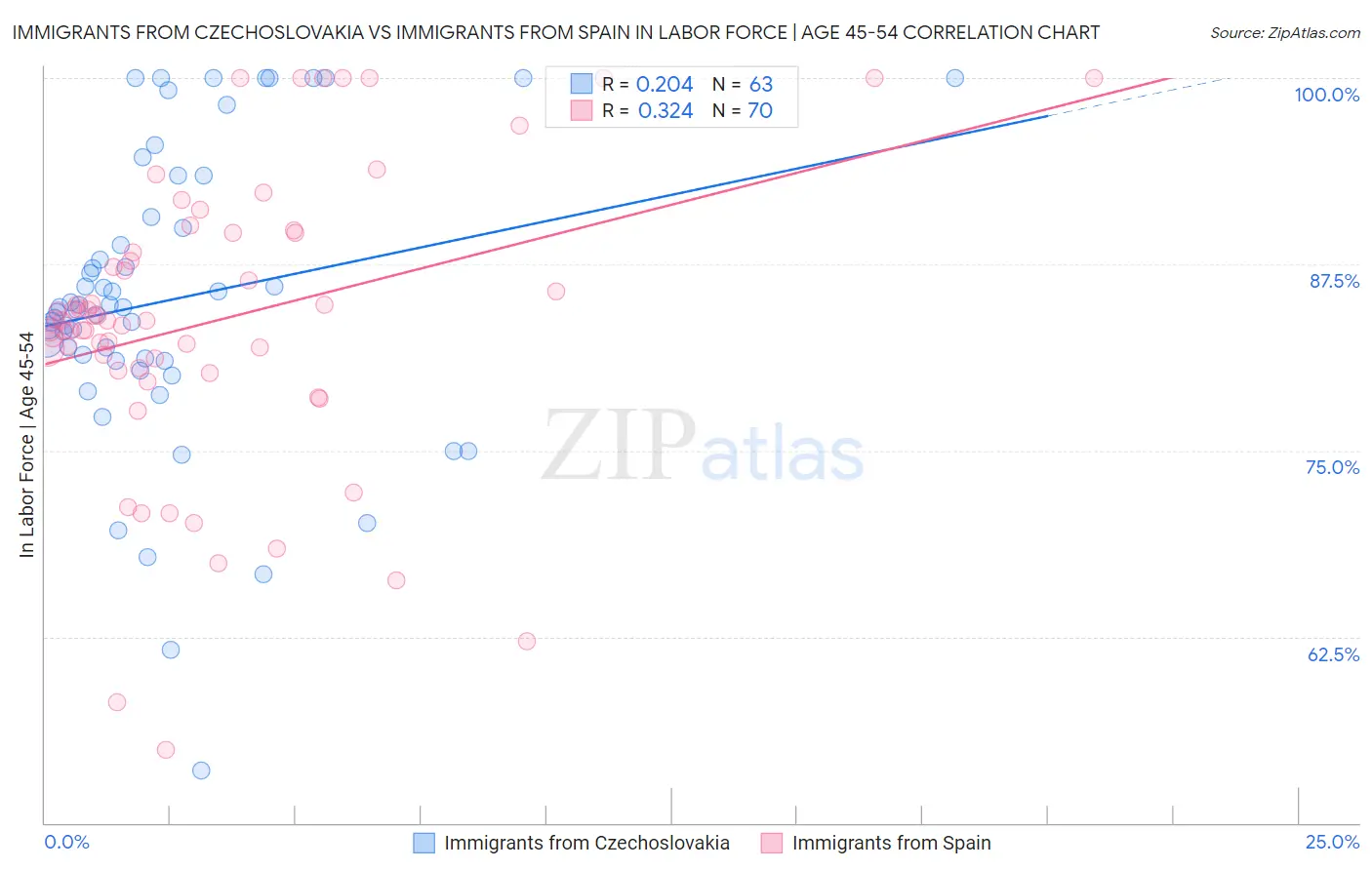 Immigrants from Czechoslovakia vs Immigrants from Spain In Labor Force | Age 45-54