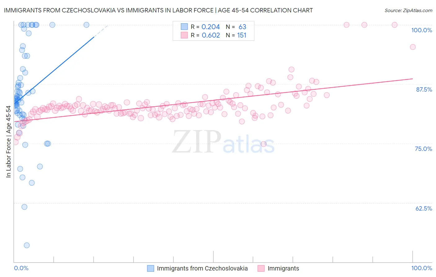 Immigrants from Czechoslovakia vs Immigrants In Labor Force | Age 45-54