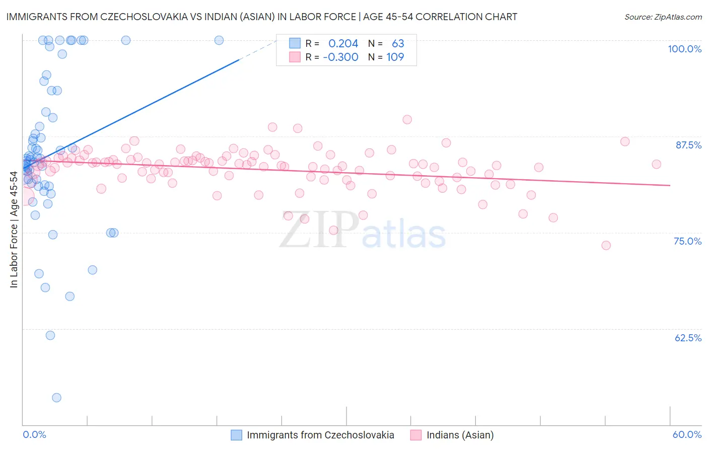 Immigrants from Czechoslovakia vs Indian (Asian) In Labor Force | Age 45-54