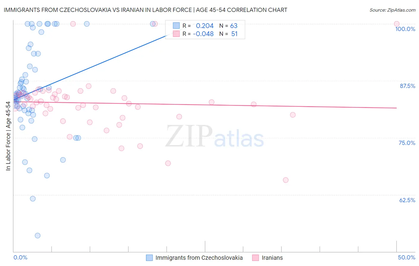 Immigrants from Czechoslovakia vs Iranian In Labor Force | Age 45-54