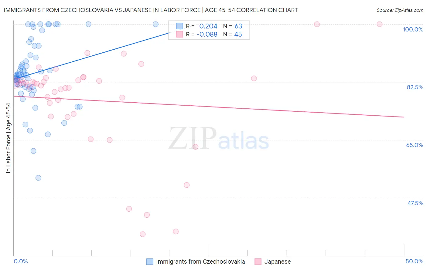 Immigrants from Czechoslovakia vs Japanese In Labor Force | Age 45-54