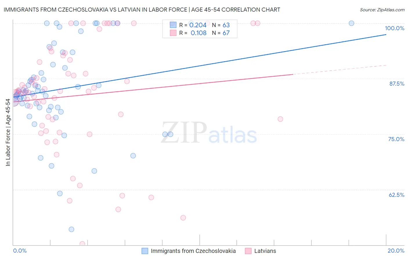 Immigrants from Czechoslovakia vs Latvian In Labor Force | Age 45-54