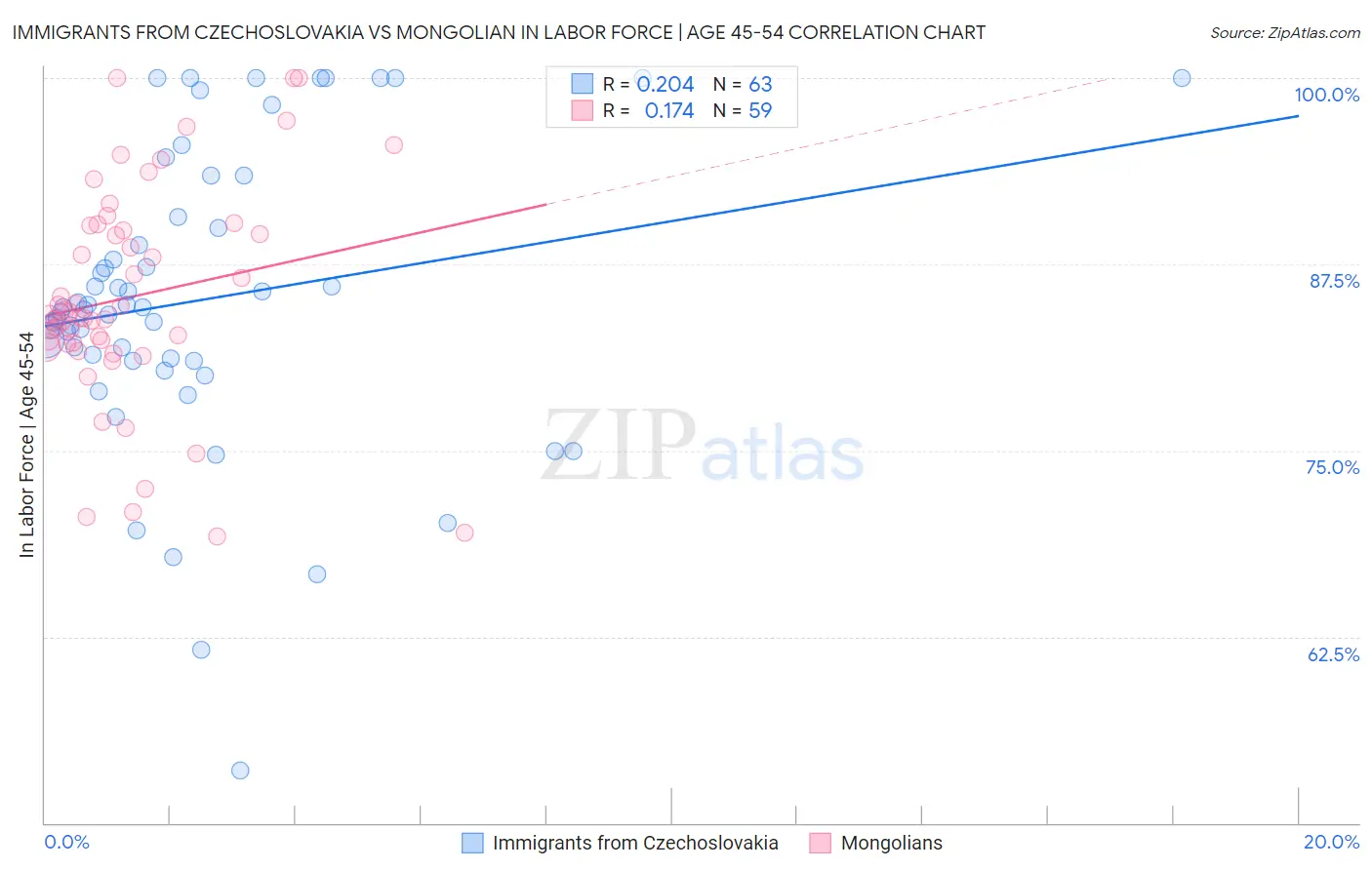 Immigrants from Czechoslovakia vs Mongolian In Labor Force | Age 45-54