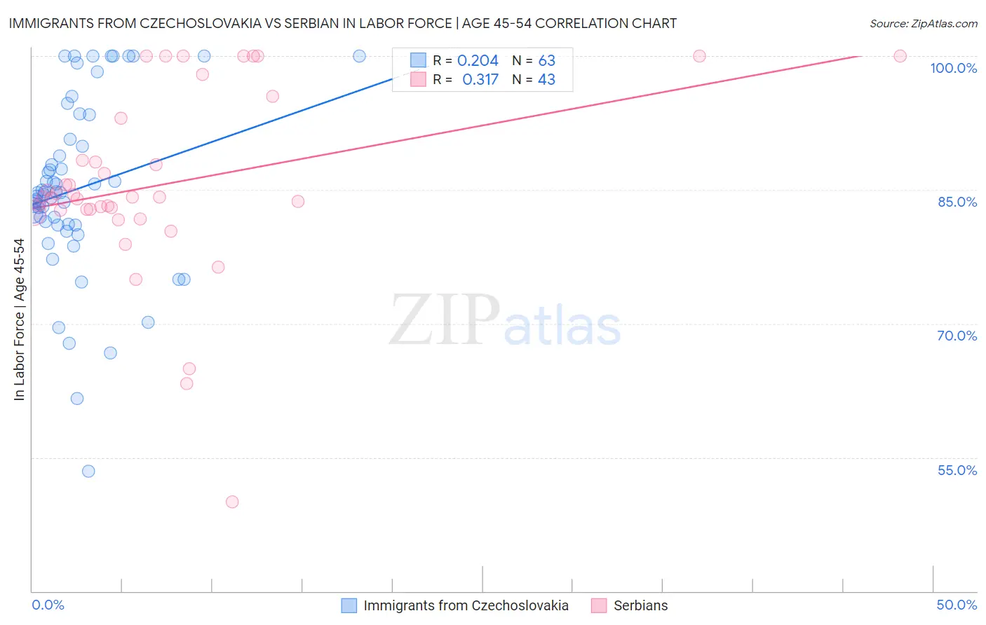 Immigrants from Czechoslovakia vs Serbian In Labor Force | Age 45-54