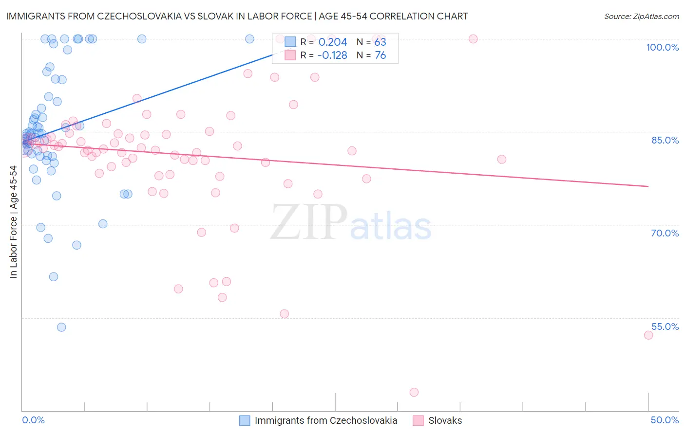 Immigrants from Czechoslovakia vs Slovak In Labor Force | Age 45-54