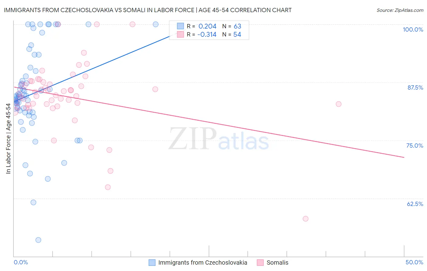 Immigrants from Czechoslovakia vs Somali In Labor Force | Age 45-54