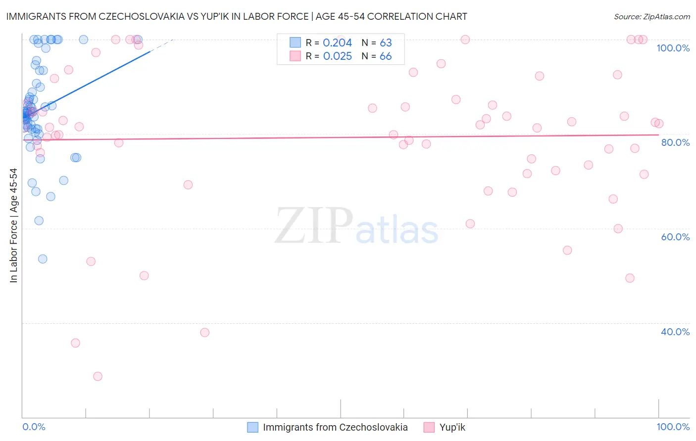 Immigrants from Czechoslovakia vs Yup'ik In Labor Force | Age 45-54