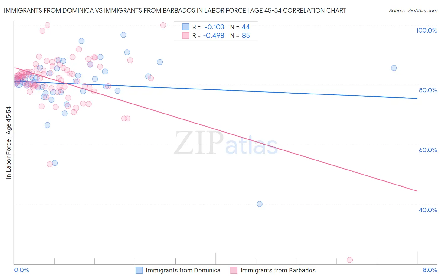 Immigrants from Dominica vs Immigrants from Barbados In Labor Force | Age 45-54