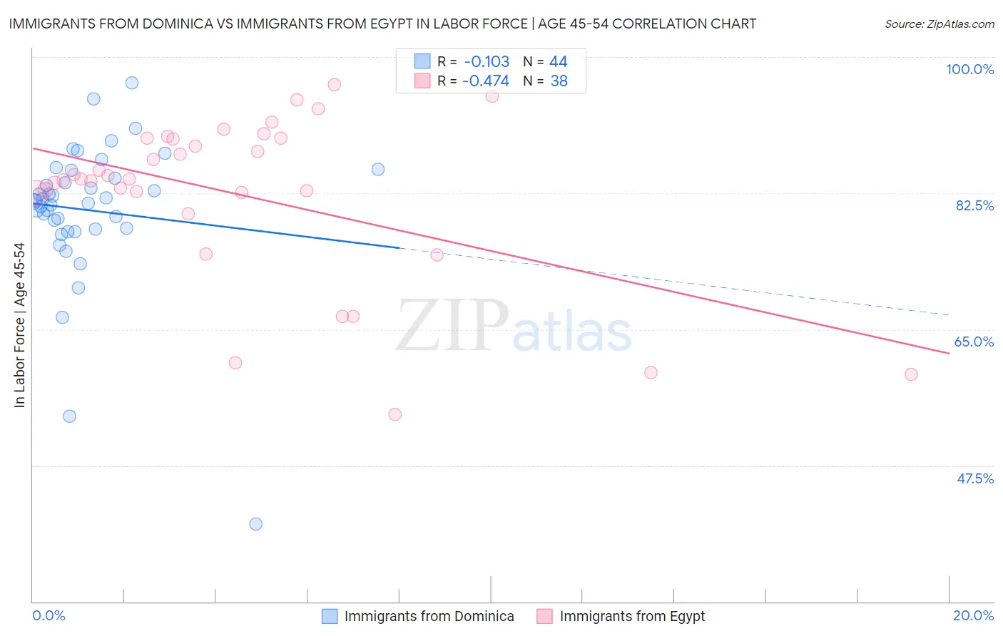Immigrants from Dominica vs Immigrants from Egypt In Labor Force | Age 45-54