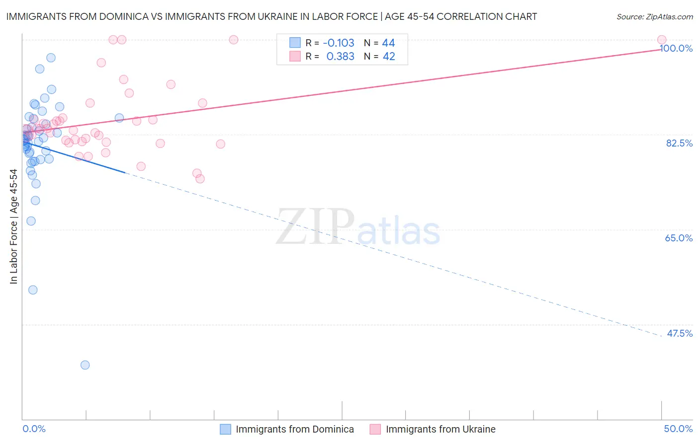 Immigrants from Dominica vs Immigrants from Ukraine In Labor Force | Age 45-54