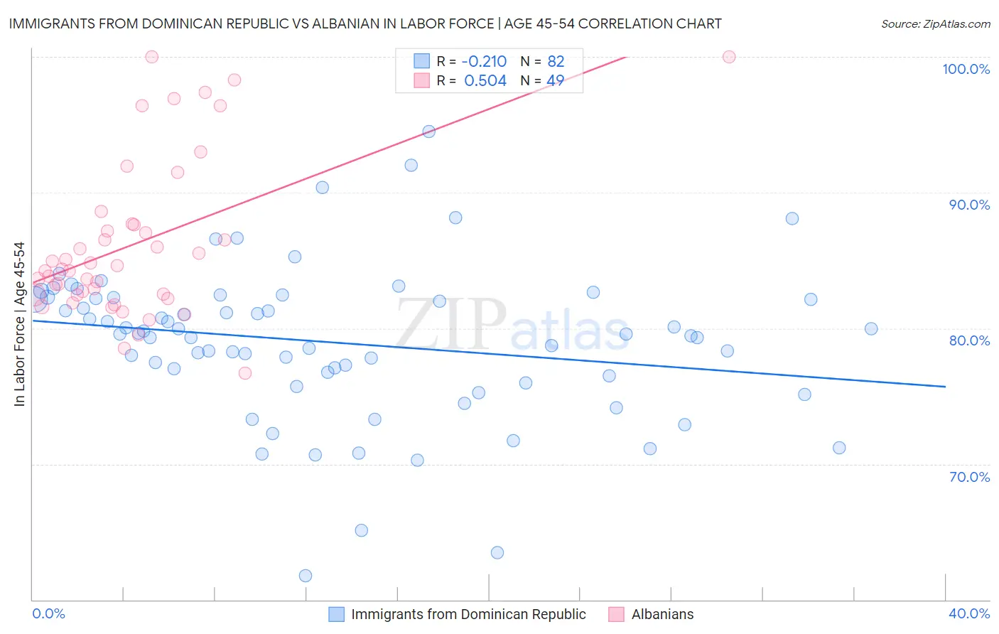 Immigrants from Dominican Republic vs Albanian In Labor Force | Age 45-54