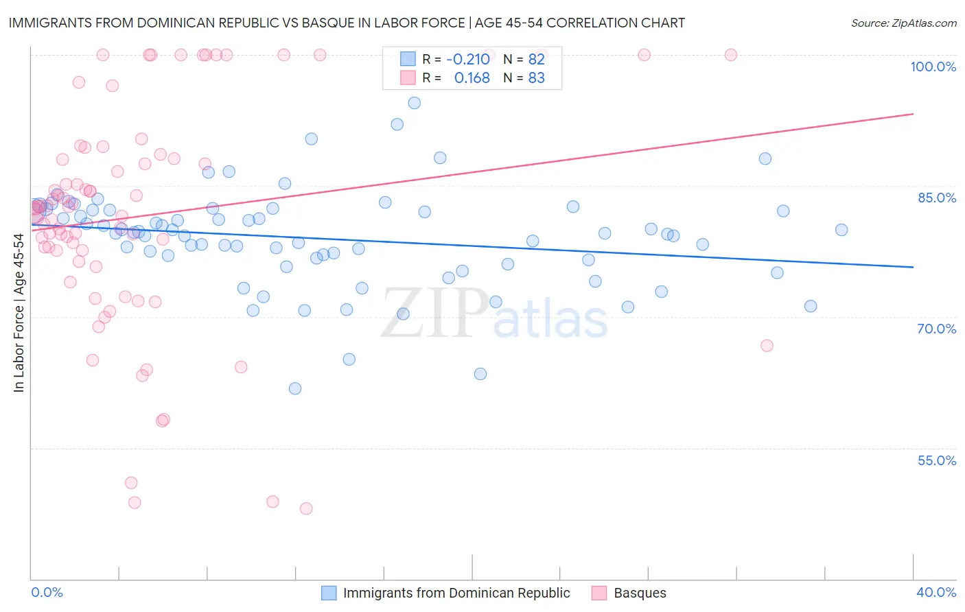 Immigrants from Dominican Republic vs Basque In Labor Force | Age 45-54