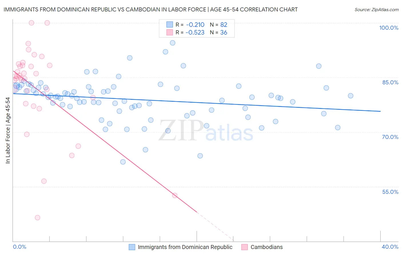 Immigrants from Dominican Republic vs Cambodian In Labor Force | Age 45-54