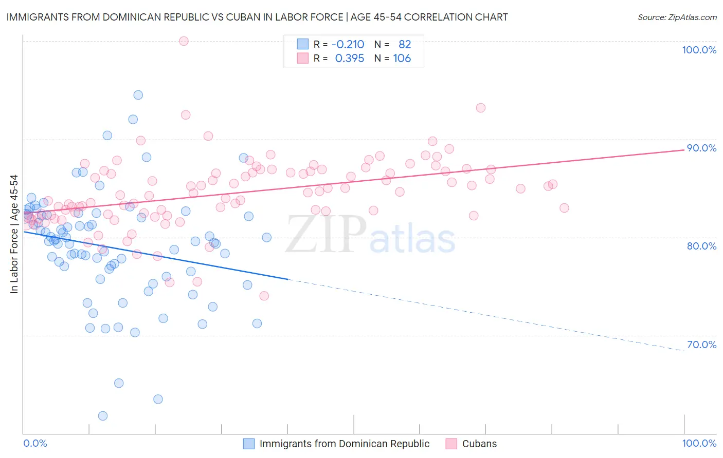 Immigrants from Dominican Republic vs Cuban In Labor Force | Age 45-54