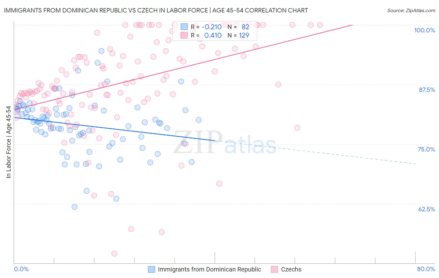 Immigrants from Dominican Republic vs Czech In Labor Force | Age 45-54