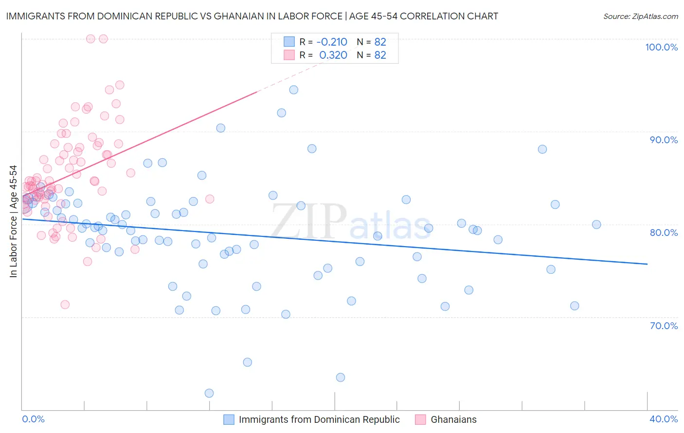 Immigrants from Dominican Republic vs Ghanaian In Labor Force | Age 45-54