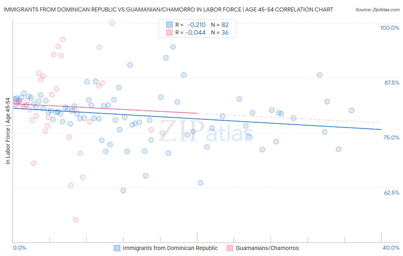 Immigrants from Dominican Republic vs Guamanian/Chamorro In Labor Force | Age 45-54