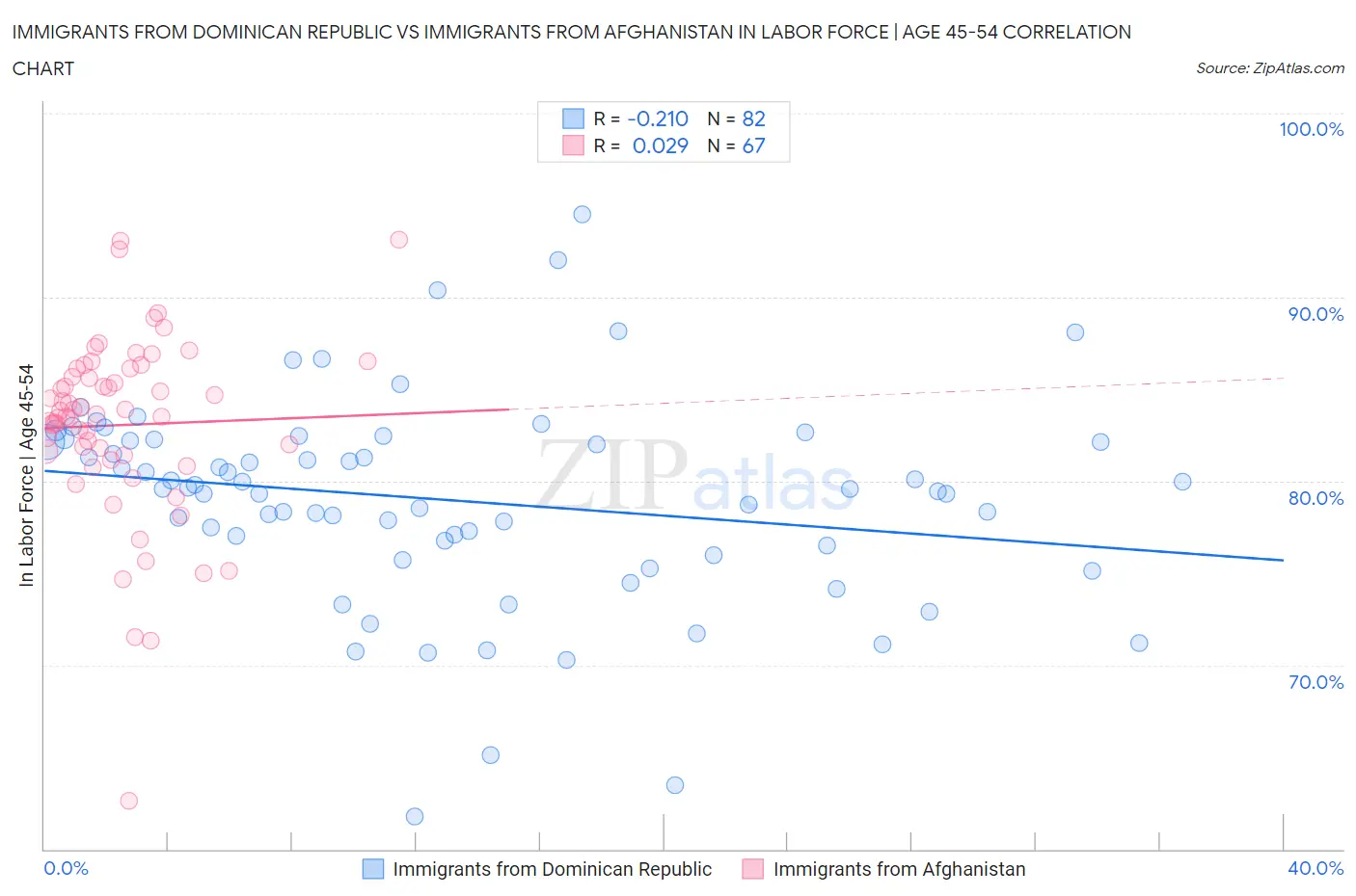 Immigrants from Dominican Republic vs Immigrants from Afghanistan In Labor Force | Age 45-54