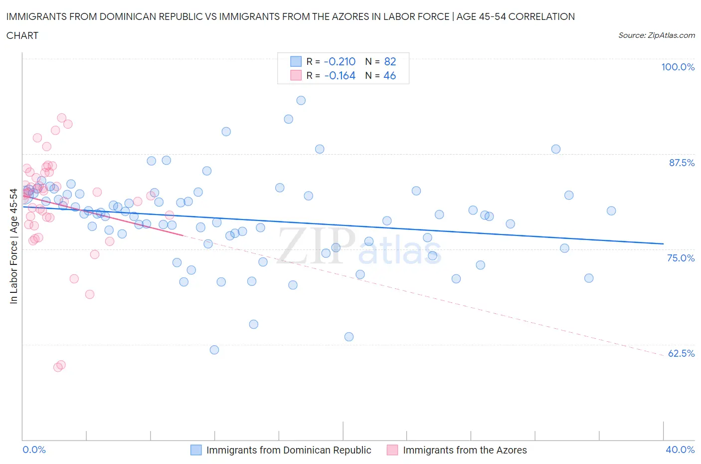 Immigrants from Dominican Republic vs Immigrants from the Azores In Labor Force | Age 45-54