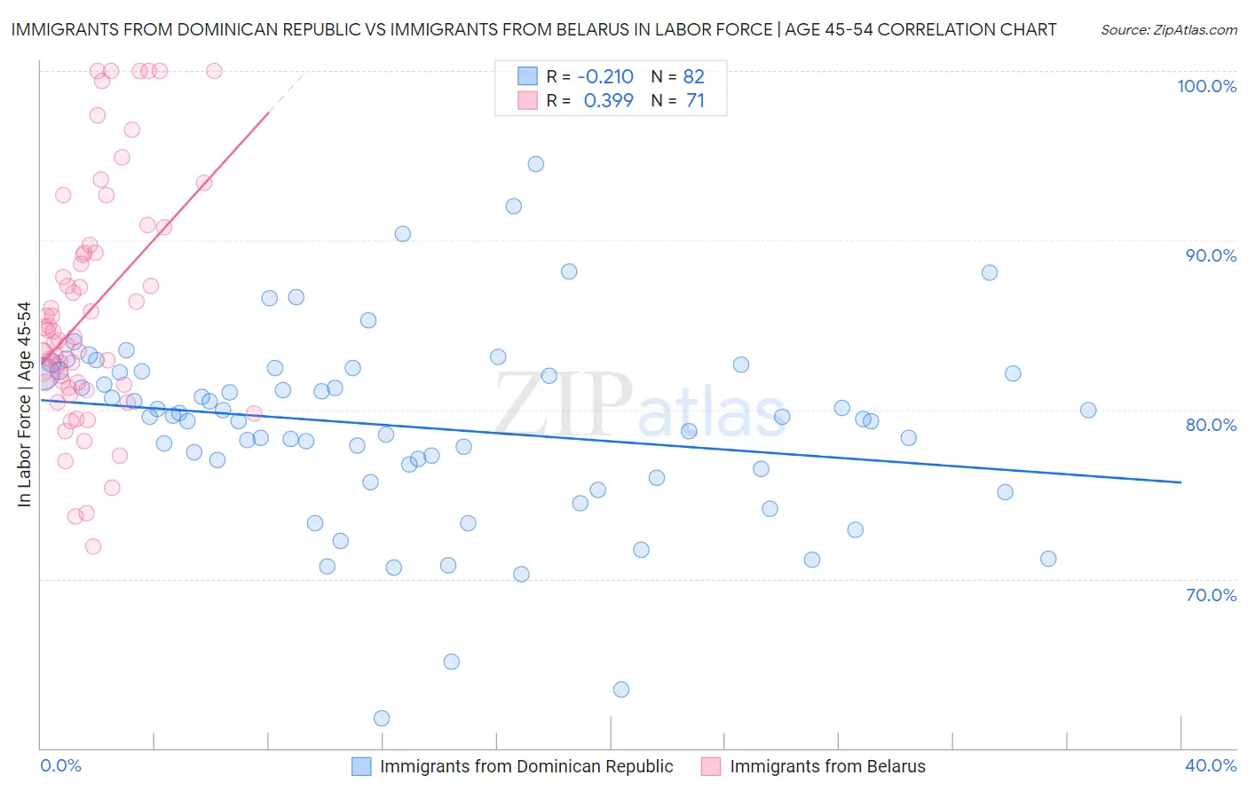 Immigrants from Dominican Republic vs Immigrants from Belarus In Labor Force | Age 45-54