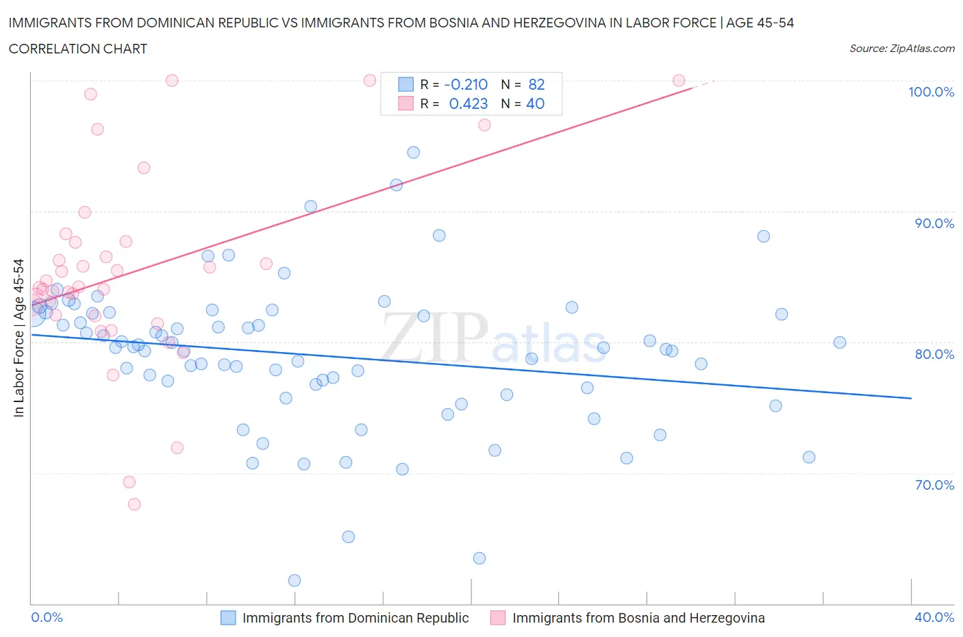 Immigrants from Dominican Republic vs Immigrants from Bosnia and Herzegovina In Labor Force | Age 45-54