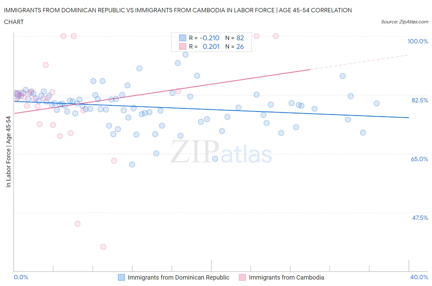 Immigrants from Dominican Republic vs Immigrants from Cambodia In Labor Force | Age 45-54