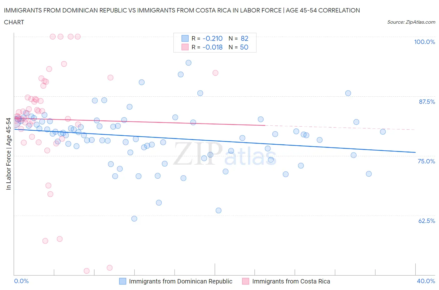 Immigrants from Dominican Republic vs Immigrants from Costa Rica In Labor Force | Age 45-54