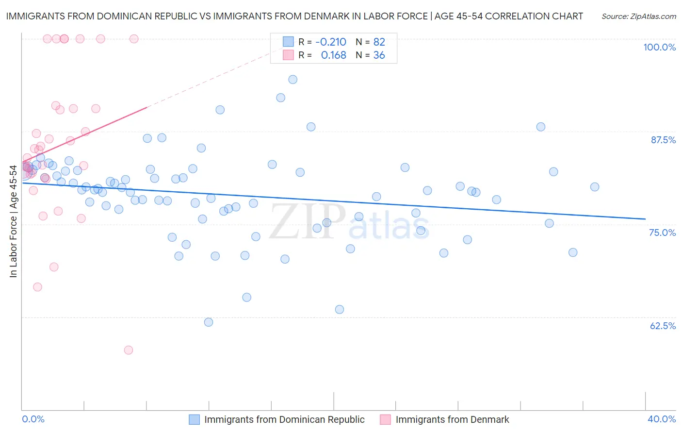 Immigrants from Dominican Republic vs Immigrants from Denmark In Labor Force | Age 45-54