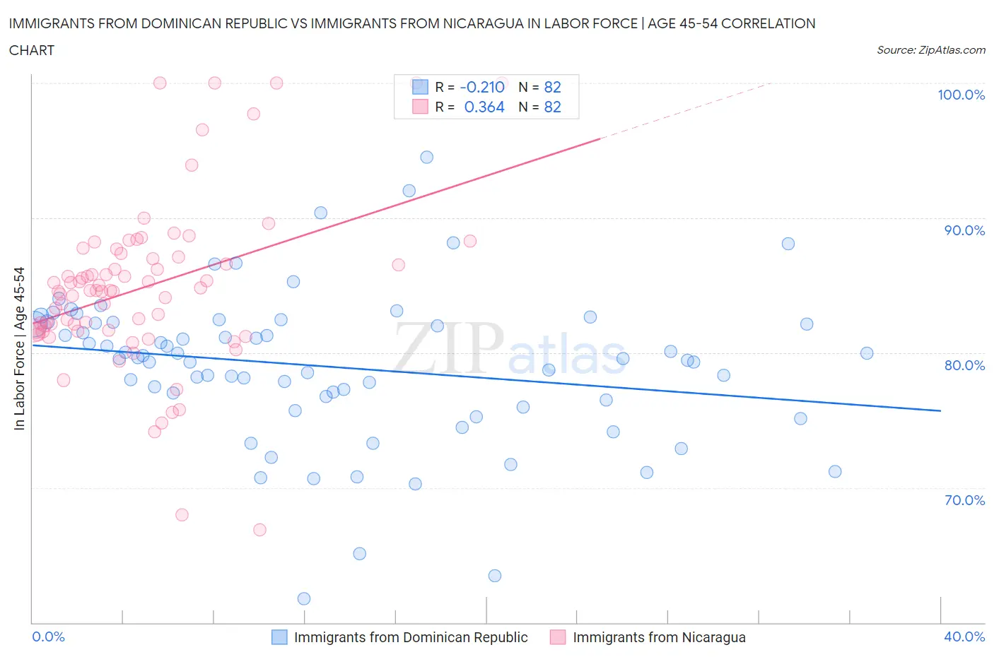 Immigrants from Dominican Republic vs Immigrants from Nicaragua In Labor Force | Age 45-54