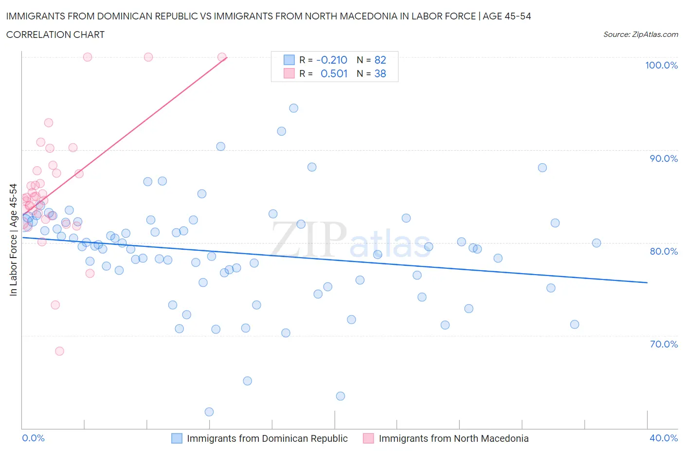 Immigrants from Dominican Republic vs Immigrants from North Macedonia In Labor Force | Age 45-54