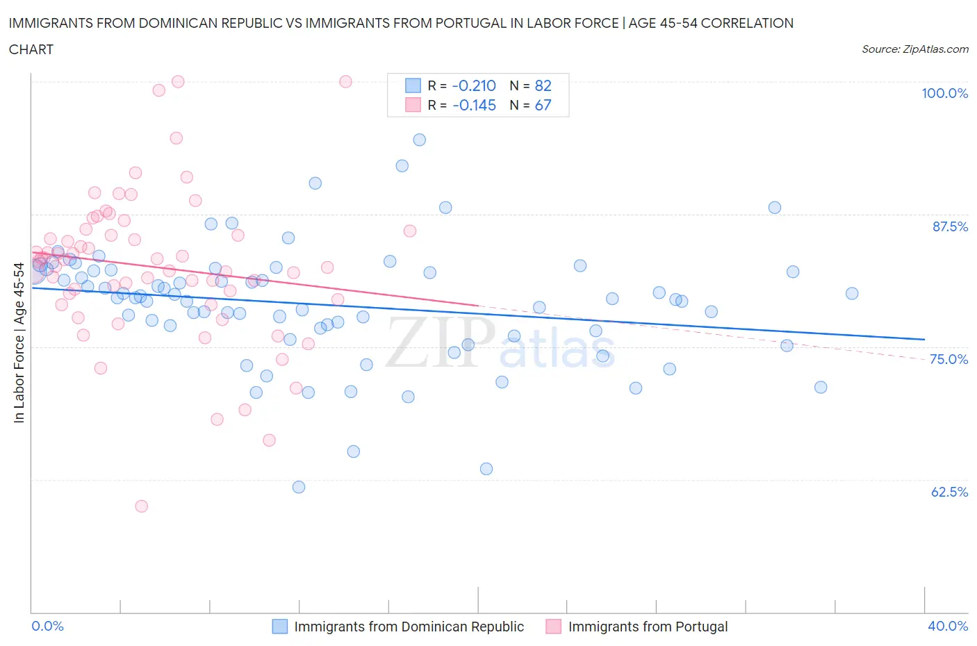 Immigrants from Dominican Republic vs Immigrants from Portugal In Labor Force | Age 45-54