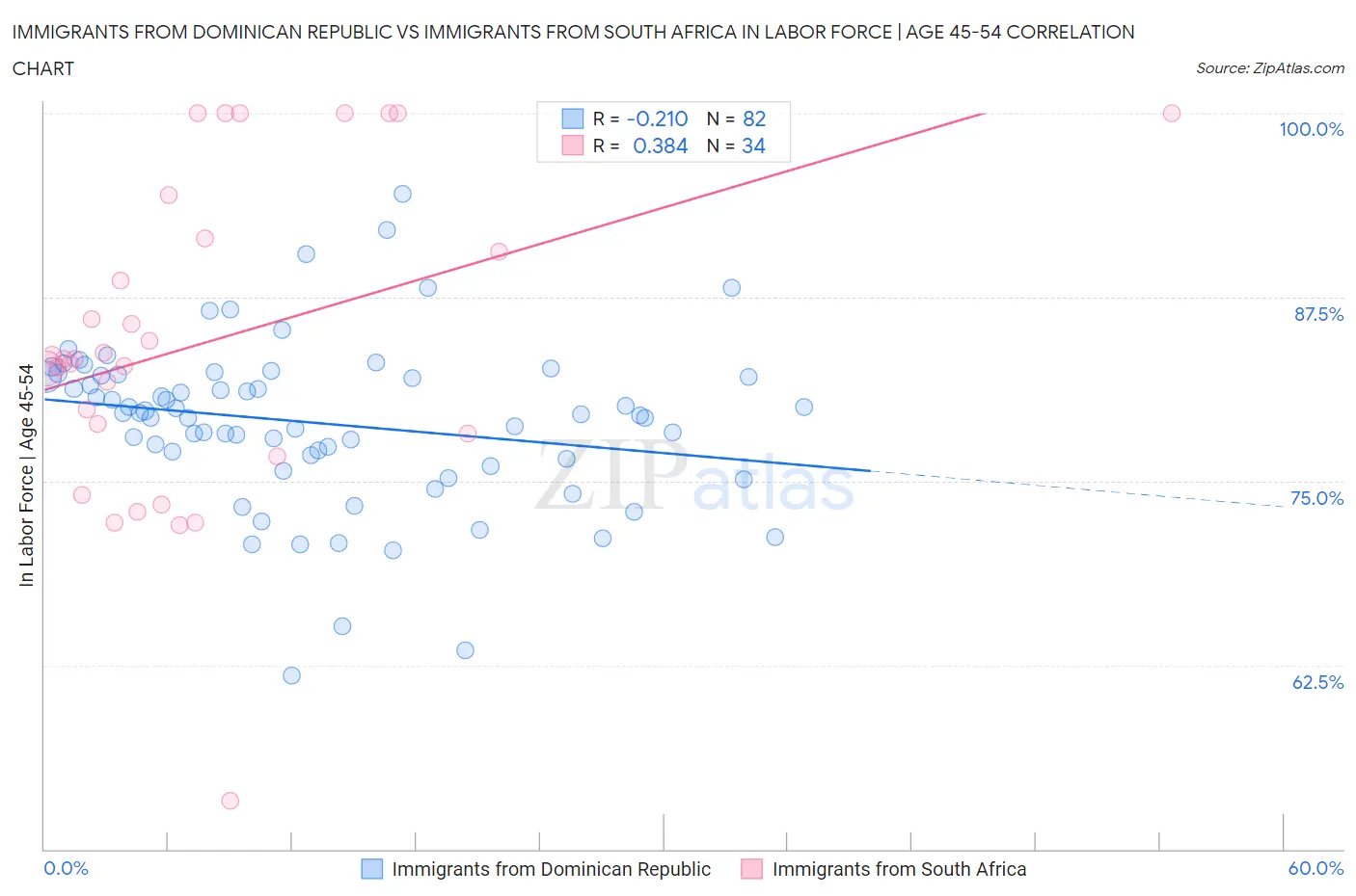 Immigrants from Dominican Republic vs Immigrants from South Africa In Labor Force | Age 45-54