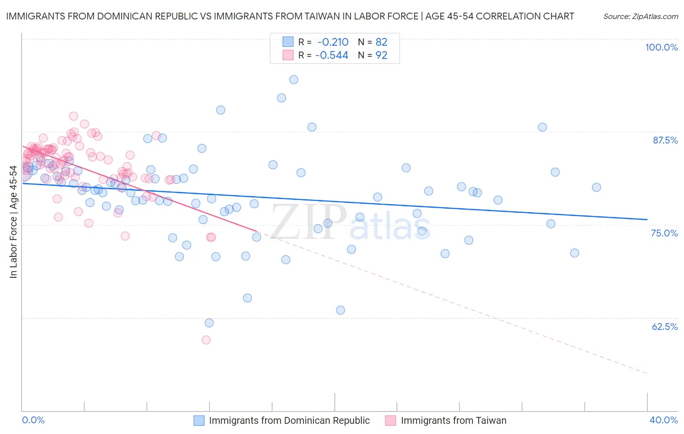 Immigrants from Dominican Republic vs Immigrants from Taiwan In Labor Force | Age 45-54