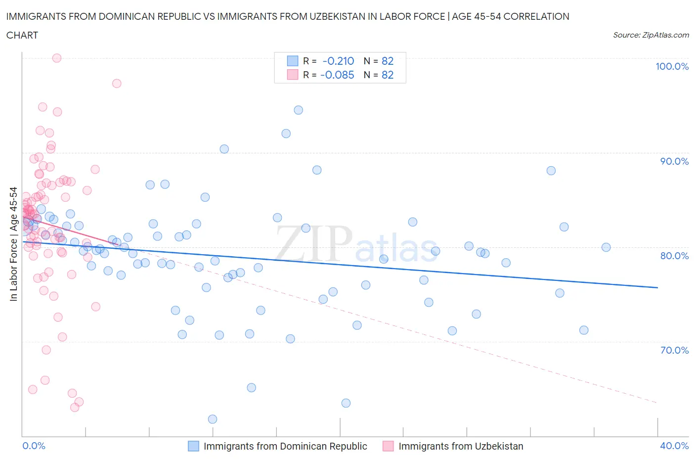 Immigrants from Dominican Republic vs Immigrants from Uzbekistan In Labor Force | Age 45-54