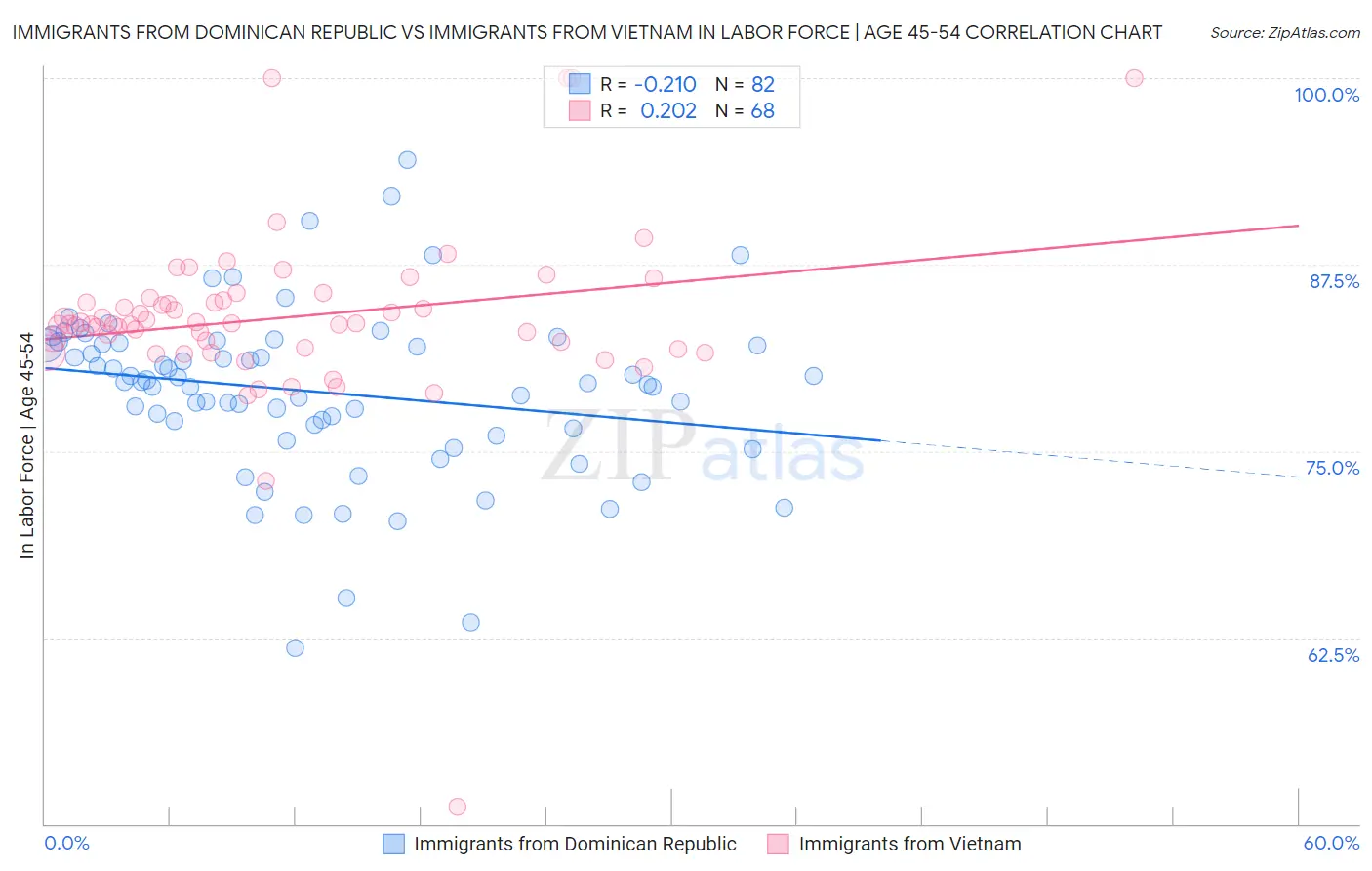 Immigrants from Dominican Republic vs Immigrants from Vietnam In Labor Force | Age 45-54