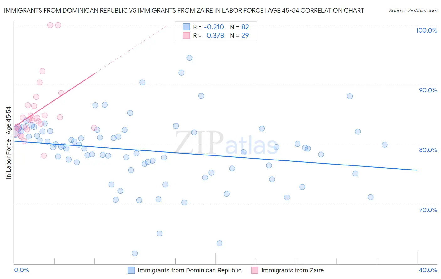 Immigrants from Dominican Republic vs Immigrants from Zaire In Labor Force | Age 45-54