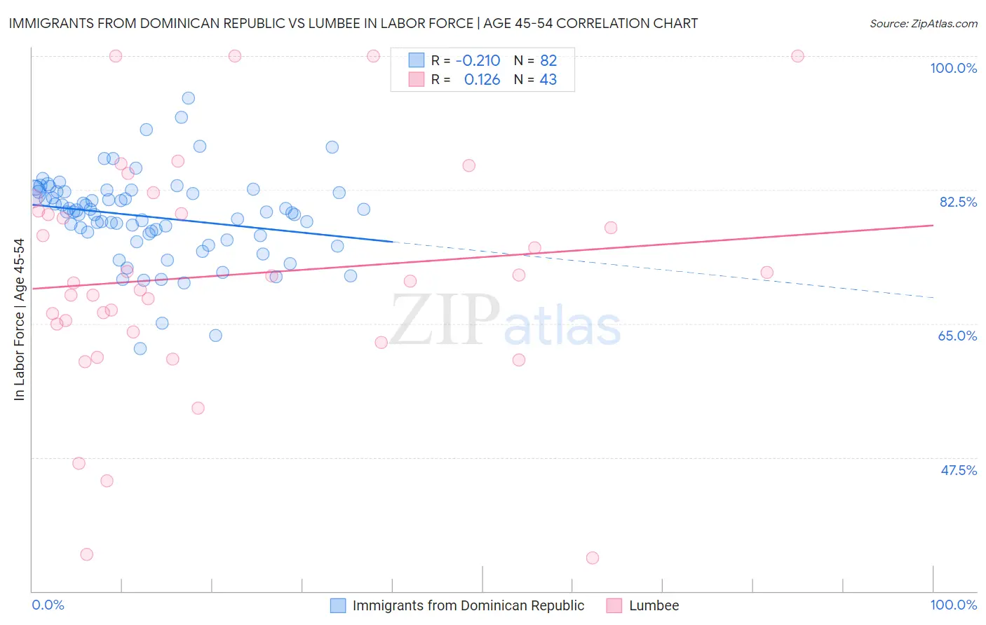 Immigrants from Dominican Republic vs Lumbee In Labor Force | Age 45-54