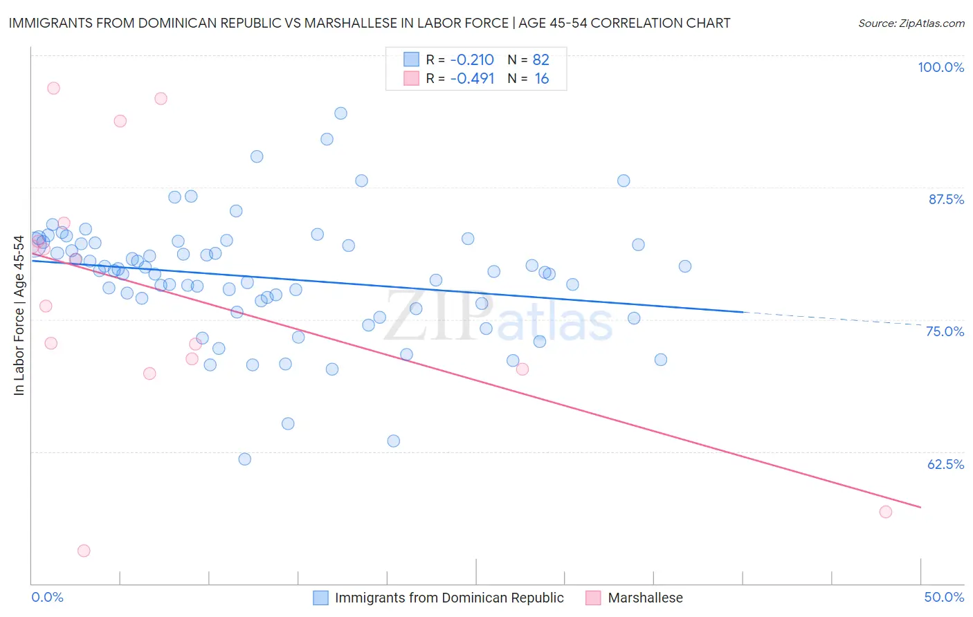 Immigrants from Dominican Republic vs Marshallese In Labor Force | Age 45-54