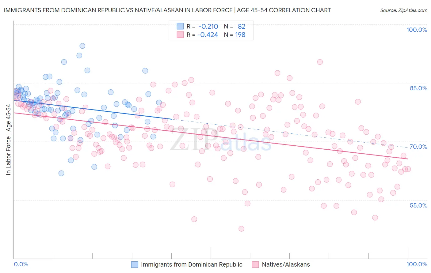 Immigrants from Dominican Republic vs Native/Alaskan In Labor Force | Age 45-54