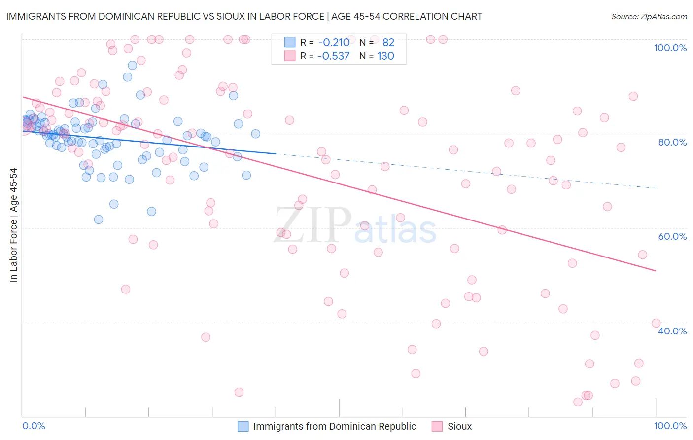 Immigrants from Dominican Republic vs Sioux In Labor Force | Age 45-54