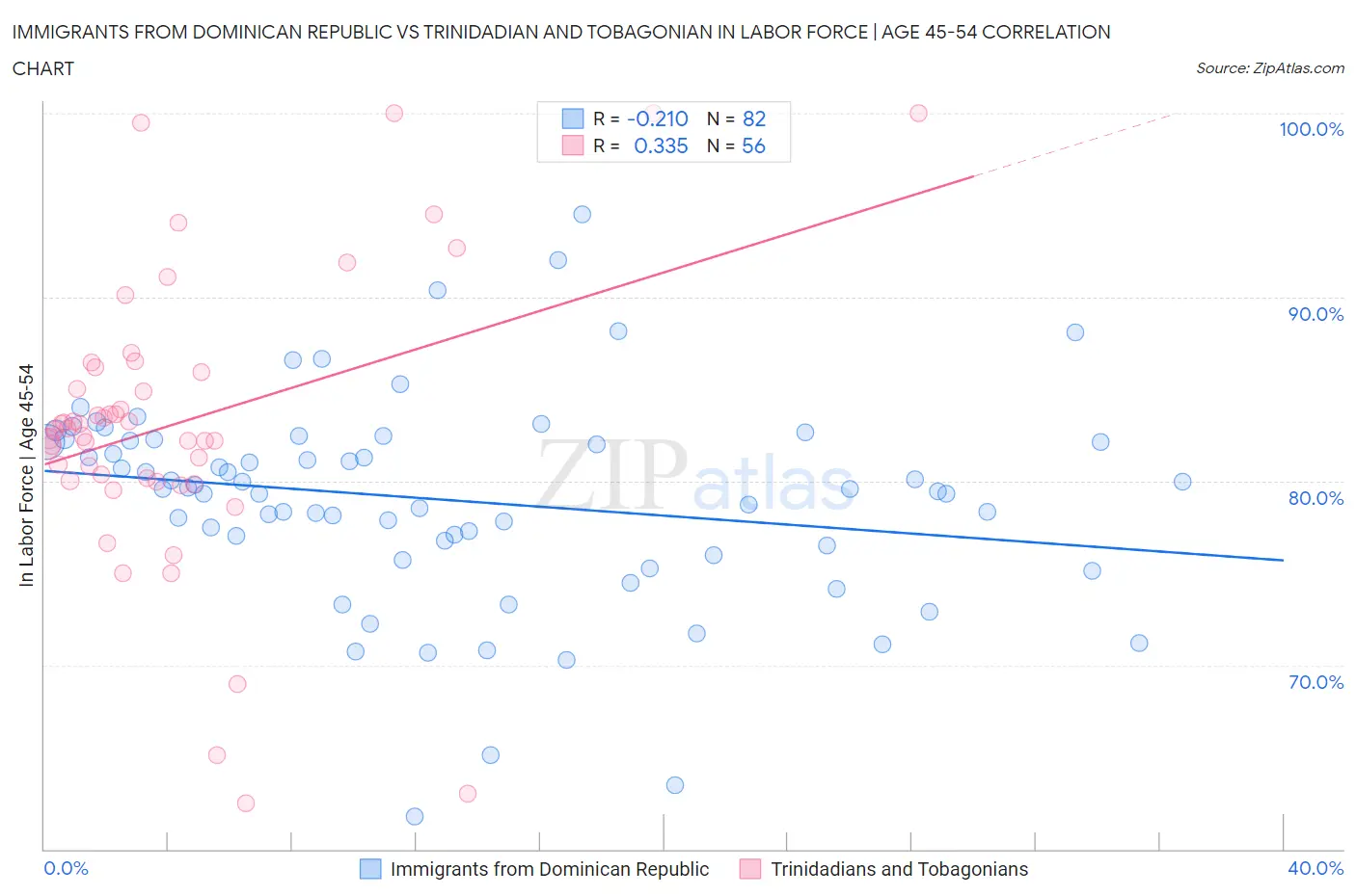 Immigrants from Dominican Republic vs Trinidadian and Tobagonian In Labor Force | Age 45-54