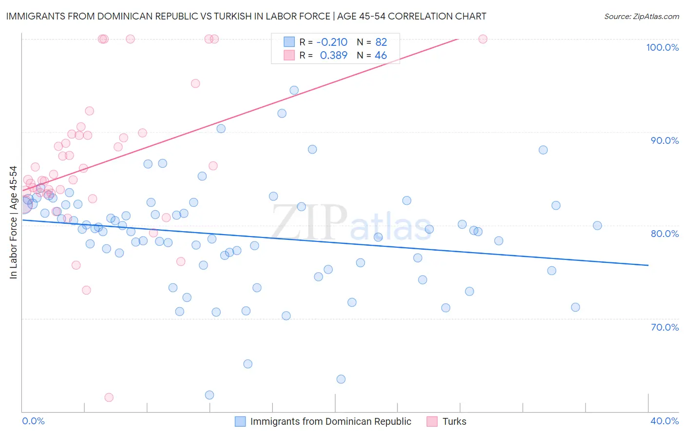 Immigrants from Dominican Republic vs Turkish In Labor Force | Age 45-54