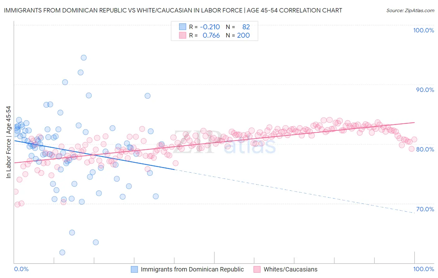 Immigrants from Dominican Republic vs White/Caucasian In Labor Force | Age 45-54