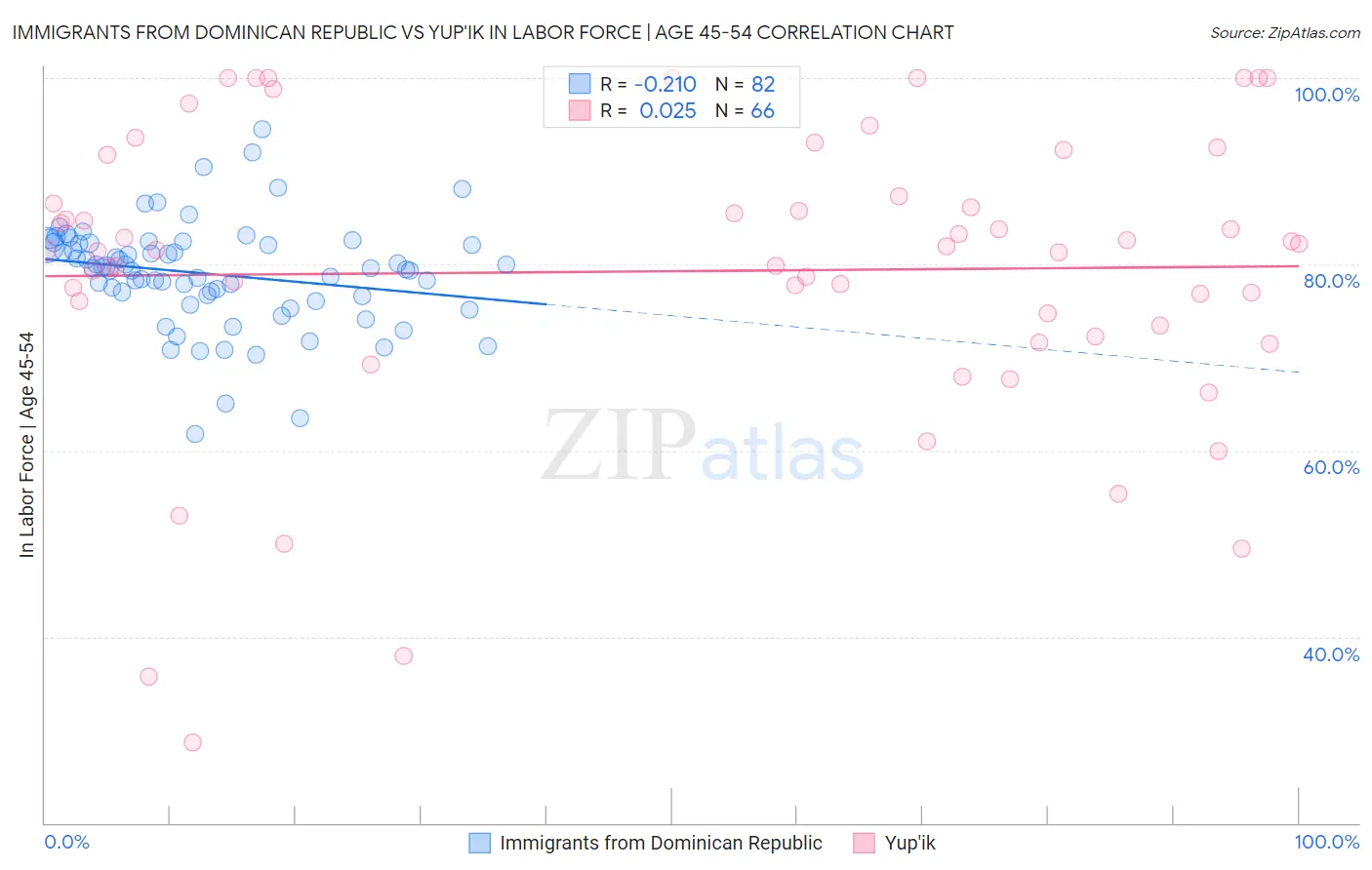 Immigrants from Dominican Republic vs Yup'ik In Labor Force | Age 45-54