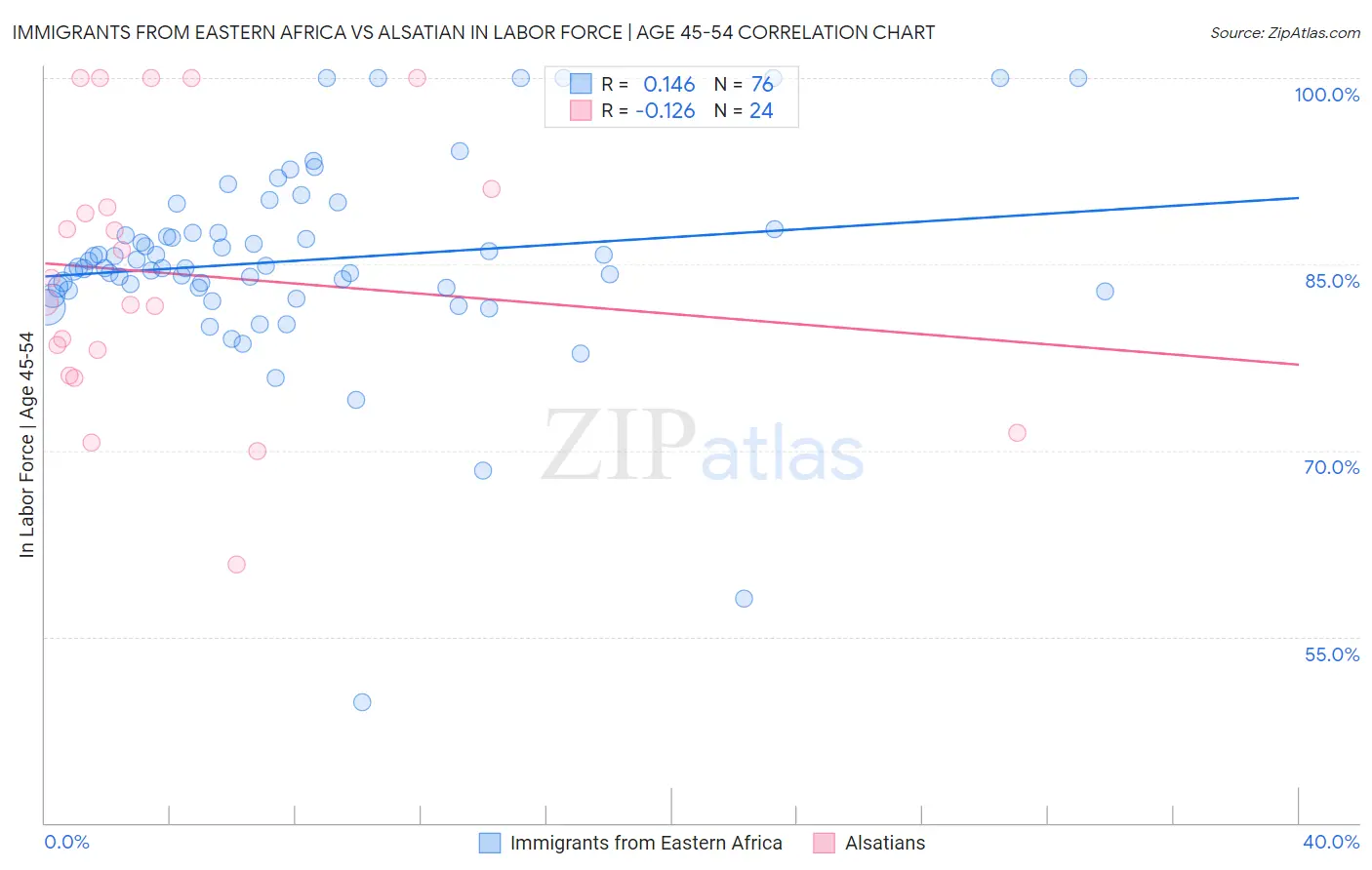 Immigrants from Eastern Africa vs Alsatian In Labor Force | Age 45-54