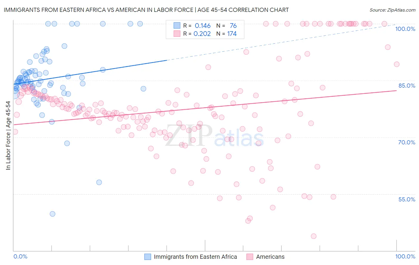 Immigrants from Eastern Africa vs American In Labor Force | Age 45-54