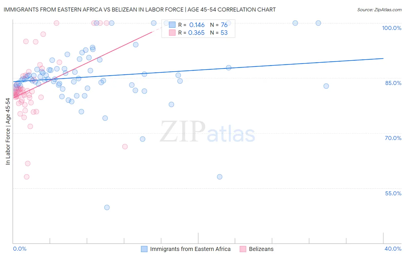 Immigrants from Eastern Africa vs Belizean In Labor Force | Age 45-54