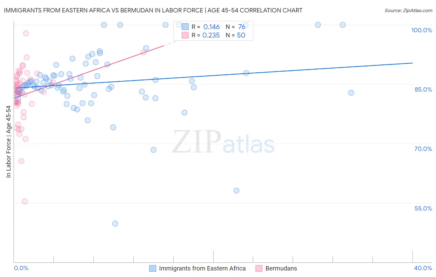 Immigrants from Eastern Africa vs Bermudan In Labor Force | Age 45-54