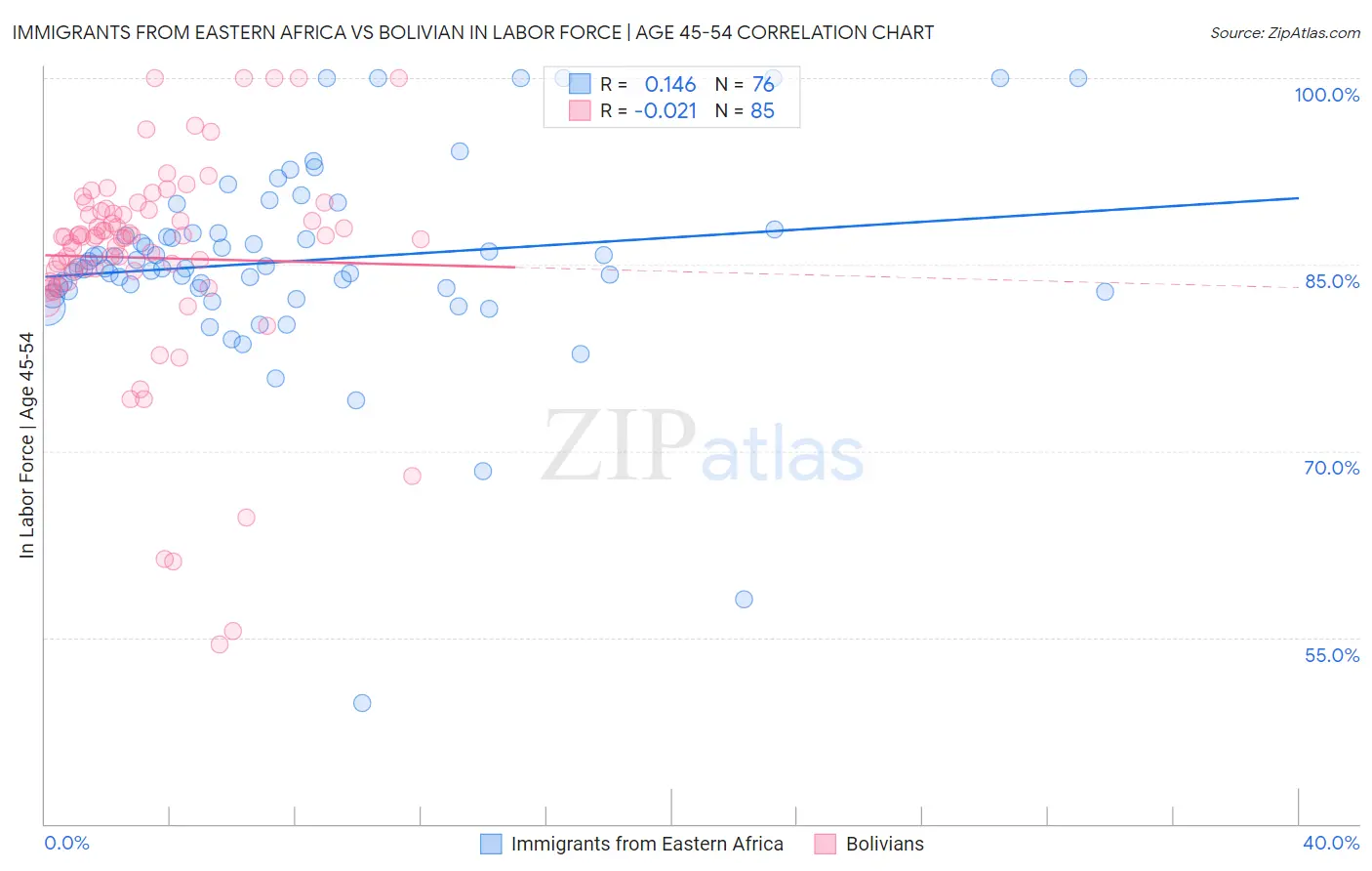 Immigrants from Eastern Africa vs Bolivian In Labor Force | Age 45-54